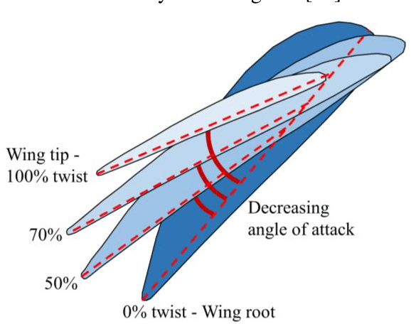 Figure 3 for Bio-inspired Flexible Twisting Wings Increase Lift and Efficiency of a Flapping Wing Micro Air Vehicle