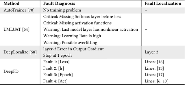 Figure 1 for DeepFD: Automated Fault Diagnosis and Localization for Deep Learning Programs