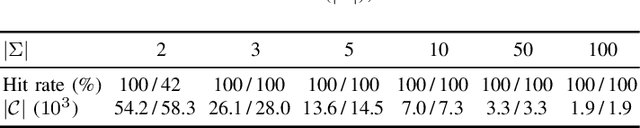 Figure 3 for Discovering Useful Compact Sets of Sequential Rules in a Long Sequence