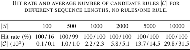 Figure 4 for Discovering Useful Compact Sets of Sequential Rules in a Long Sequence