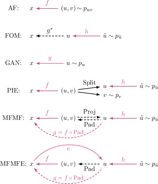 Figure 3 for Flows for simultaneous manifold learning and density estimation