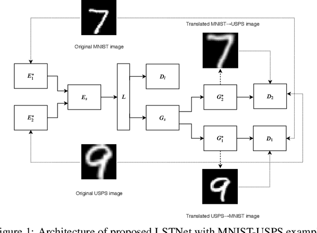 Figure 1 for Unsupervised Latent Space Translation Network