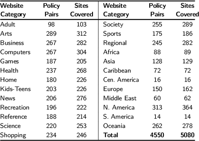 Figure 2 for The Privacy Policy Landscape After the GDPR