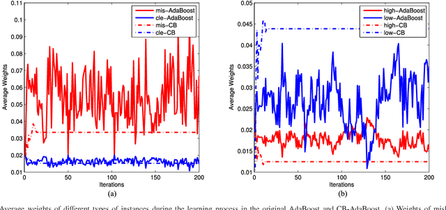 Figure 1 for Robust and Efficient Boosting Method using the Conditional Risk