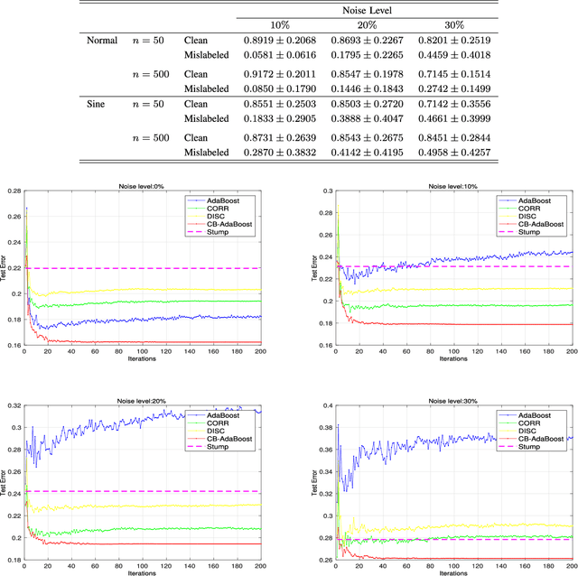 Figure 2 for Robust and Efficient Boosting Method using the Conditional Risk