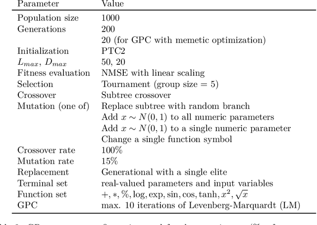 Figure 3 for Shape-constrained Symbolic Regression -- Improving Extrapolation with Prior Knowledge