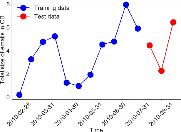 Figure 1 for Capturing Structure Implicitly from Time-Series having Limited Data