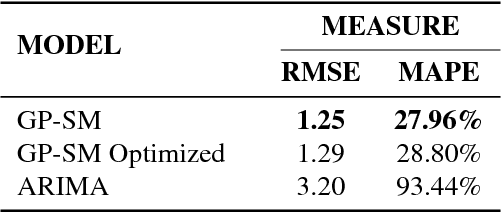 Figure 4 for Capturing Structure Implicitly from Time-Series having Limited Data