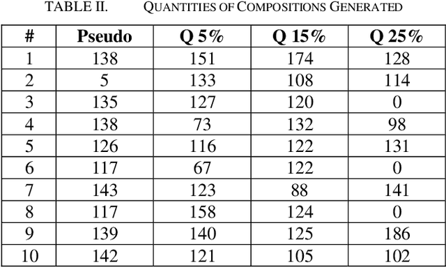 Figure 2 for The Effects of Quantum Randomness on a System Exhibiting Computational Creativity