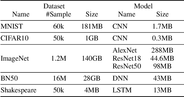 Figure 2 for AdaComp : Adaptive Residual Gradient Compression for Data-Parallel Distributed Training