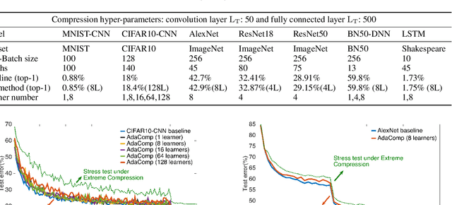 Figure 3 for AdaComp : Adaptive Residual Gradient Compression for Data-Parallel Distributed Training