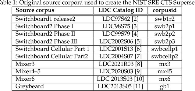 Figure 1 for NIST SRE CTS Superset: A large-scale dataset for telephony speaker recognition