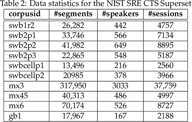Figure 3 for NIST SRE CTS Superset: A large-scale dataset for telephony speaker recognition