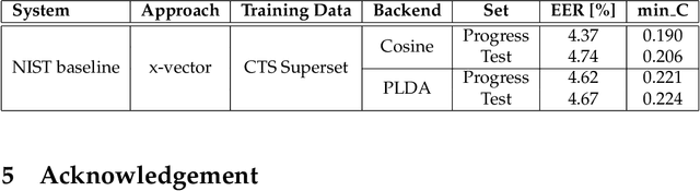 Figure 4 for NIST SRE CTS Superset: A large-scale dataset for telephony speaker recognition