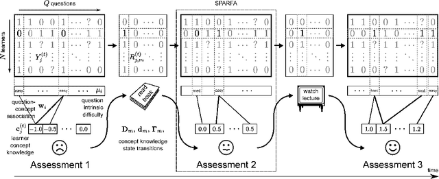 Figure 1 for Time-varying Learning and Content Analytics via Sparse Factor Analysis