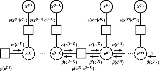 Figure 3 for Time-varying Learning and Content Analytics via Sparse Factor Analysis