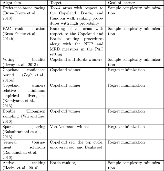 Figure 3 for Preference-based Online Learning with Dueling Bandits: A Survey
