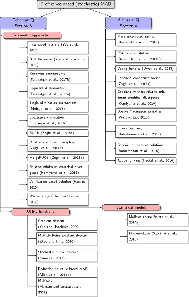 Figure 1 for Preference-based Online Learning with Dueling Bandits: A Survey