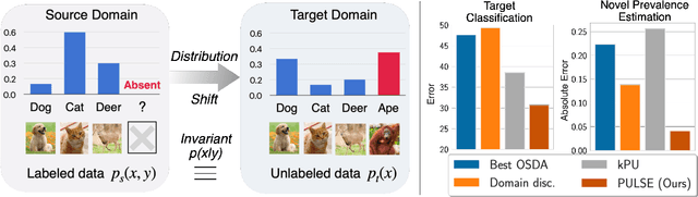 Figure 1 for Domain Adaptation under Open Set Label Shift