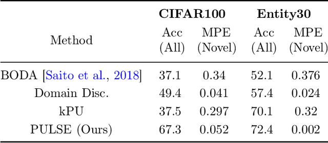 Figure 4 for Domain Adaptation under Open Set Label Shift