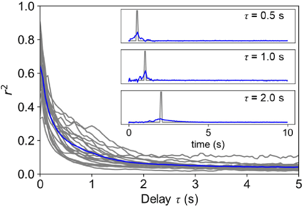 Figure 3 for Biological neurons act as generalization filters in reservoir computing