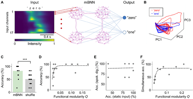 Figure 4 for Biological neurons act as generalization filters in reservoir computing