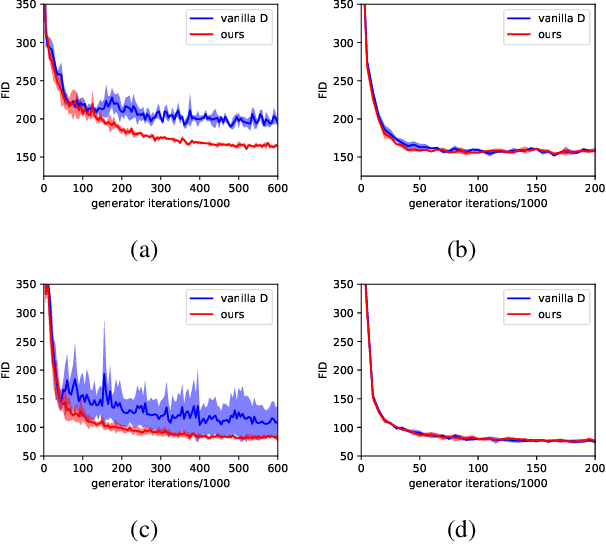 Figure 3 for Measure-conditional Discriminator with Stationary Optimum for GANs and Statistical Distance Surrogates