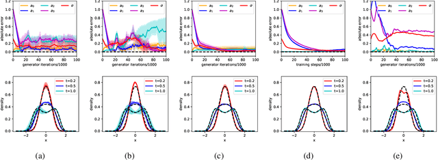 Figure 4 for Measure-conditional Discriminator with Stationary Optimum for GANs and Statistical Distance Surrogates