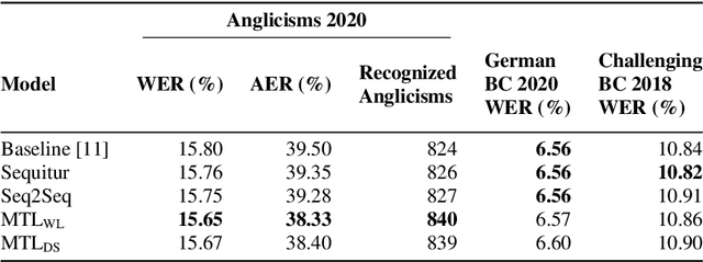 Figure 3 for Multitask Learning for Grapheme-to-Phoneme Conversion of Anglicisms in German Speech Recognition