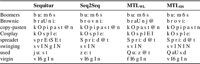 Figure 4 for Multitask Learning for Grapheme-to-Phoneme Conversion of Anglicisms in German Speech Recognition