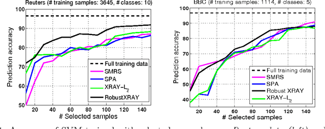 Figure 4 for Near-separable Non-negative Matrix Factorization with $\ell_1$- and Bregman Loss Functions