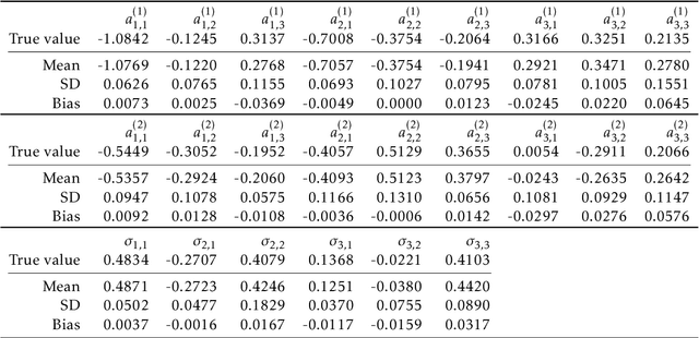 Figure 2 for DeepVARwT: Deep Learning for a VAR Model with Trend