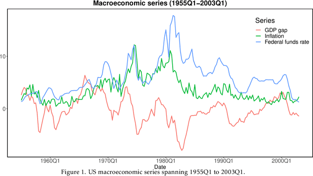 Figure 1 for DeepVARwT: Deep Learning for a VAR Model with Trend