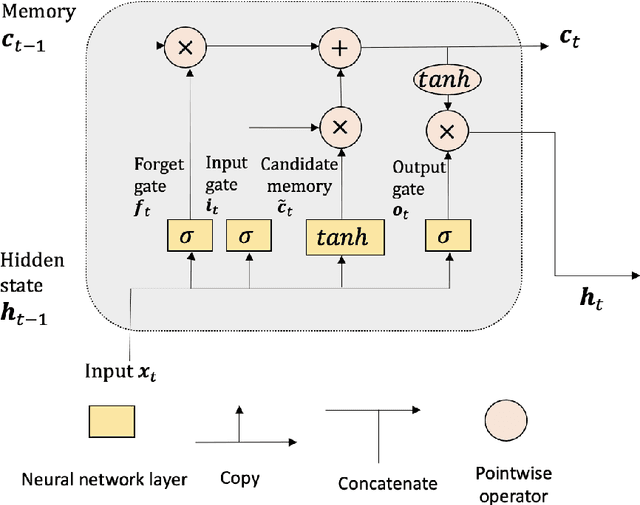 Figure 3 for DeepVARwT: Deep Learning for a VAR Model with Trend