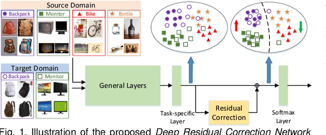 Figure 1 for Deep Residual Correction Network for Partial Domain Adaptation