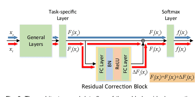 Figure 3 for Deep Residual Correction Network for Partial Domain Adaptation