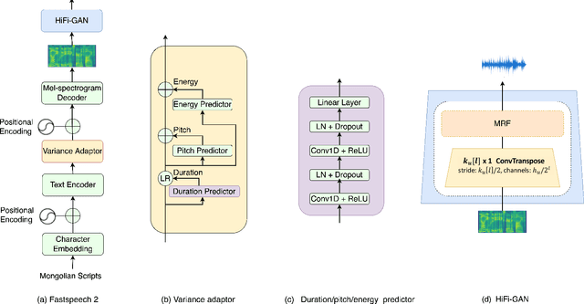 Figure 3 for MnTTS: An Open-Source Mongolian Text-to-Speech Synthesis Dataset and Accompanied Baseline