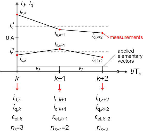 Figure 2 for Data Set Description: Identifying the Physics Behind an Electric Motor -- Data-Driven Learning of the Electrical Behavior (Part II)