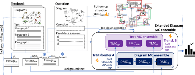 Figure 1 for ISAAQ -- Mastering Textbook Questions with Pre-trained Transformers and Bottom-Up and Top-Down Attention