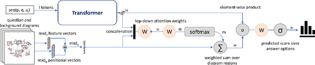 Figure 3 for ISAAQ -- Mastering Textbook Questions with Pre-trained Transformers and Bottom-Up and Top-Down Attention