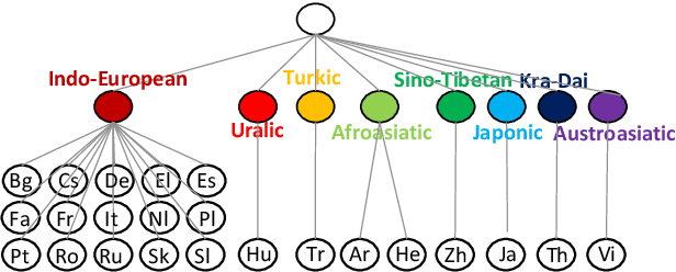 Figure 3 for Multilingual Neural Machine Translation with Language Clustering