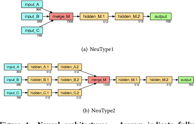 Figure 1 for NeuType: A Simple and Effective Neural Network Approach for Predicting Missing Entity Type Information in Knowledge Bases