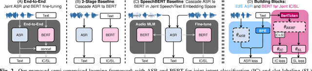 Figure 3 for Semi-Supervised Spoken Language Understanding via Self-Supervised Speech and Language Model Pretraining