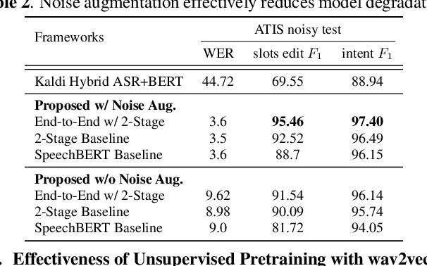 Figure 4 for Semi-Supervised Spoken Language Understanding via Self-Supervised Speech and Language Model Pretraining