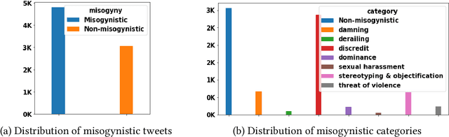 Figure 1 for Deep Multi-Task Models for Misogyny Identification and Categorization on Arabic Social Media