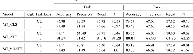 Figure 4 for Deep Multi-Task Models for Misogyny Identification and Categorization on Arabic Social Media
