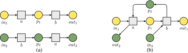 Figure 4 for Soundness in Object-centric Workflow Petri Nets