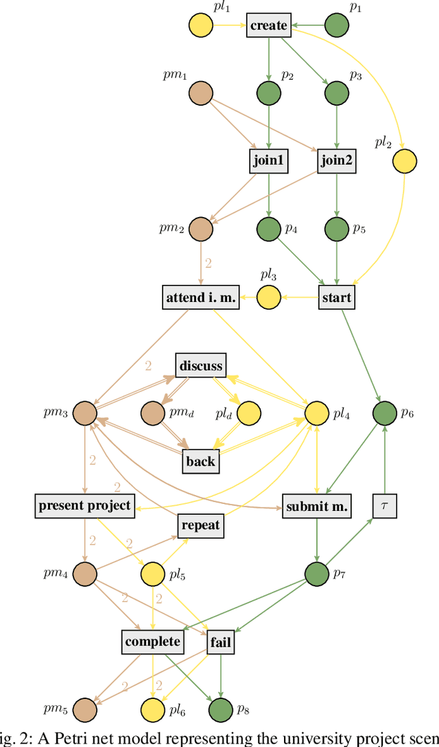 Figure 2 for Soundness in Object-centric Workflow Petri Nets