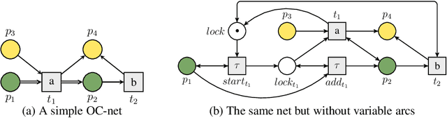 Figure 3 for Soundness in Object-centric Workflow Petri Nets