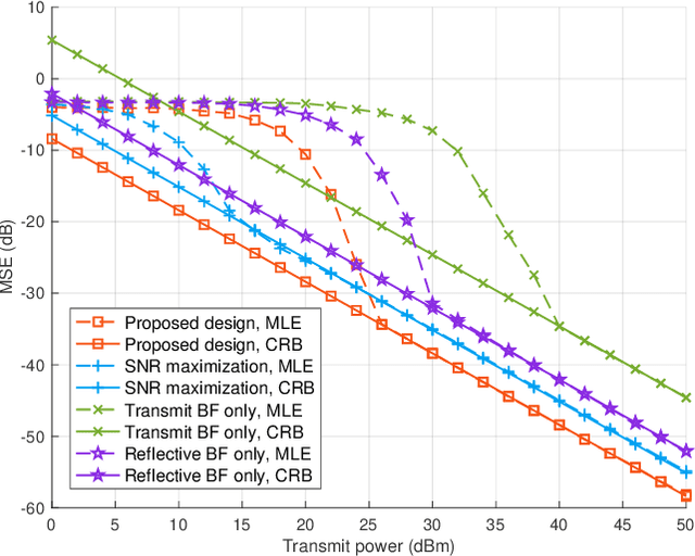 Figure 4 for Intelligent Reflecting Surface Enabled Sensing: Cramér-Rao Bound Optimization